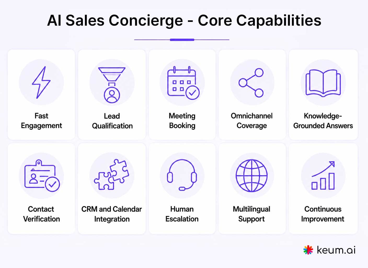 Core capabilities to look for AI Sales Concierge