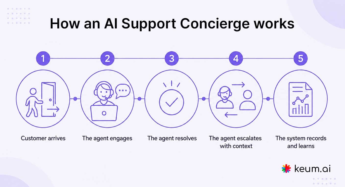 How an AI Support Concierge works