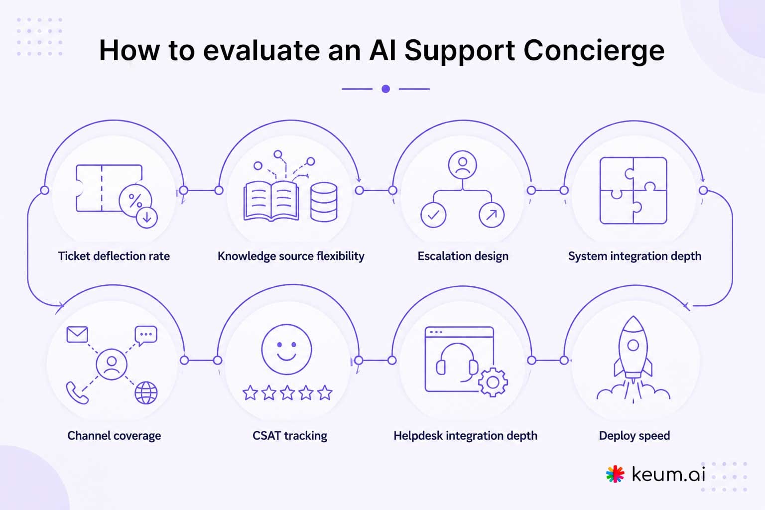 How to evaluate an AI Support Concierge